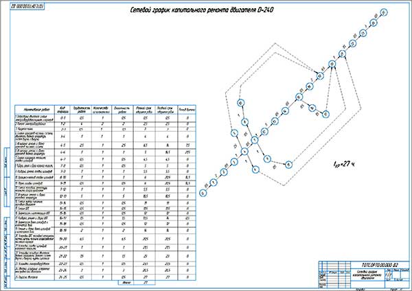 Сетевой график капитального ремонта двигателей Д240