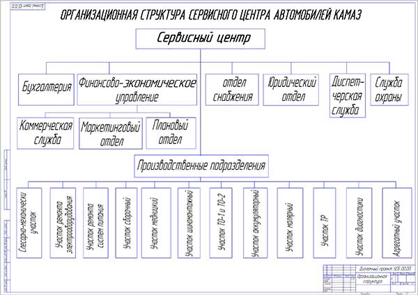 Организационная структура сервисного центра автомобилей КАМАЗ